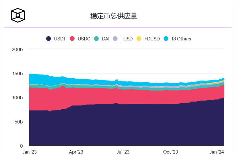 2023年,Tether的市场份额增长了21个百分点,目前占据了稳定币供应量的三分之二插图 2023年,Tether的市场份额增长了21个百分点,目前占据了稳定币供应量的三分之二