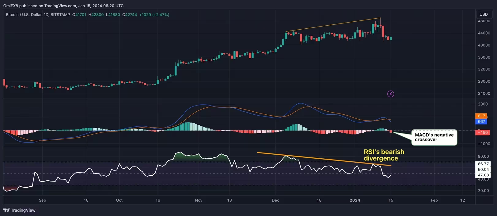 分析师表示比特币技术面显示进一步回调至3.8万美元插图 分析师表示比特币技术面显示进一步回调至3.8万美元