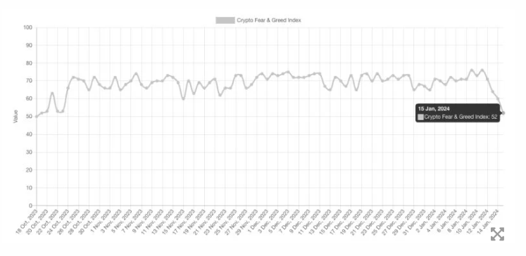 指数显示现货比特币ETF获批几天后,加密货币市场情绪转为中性插图 指数显示现货比特币ETF获批几天后,加密货币市场情绪转为中性