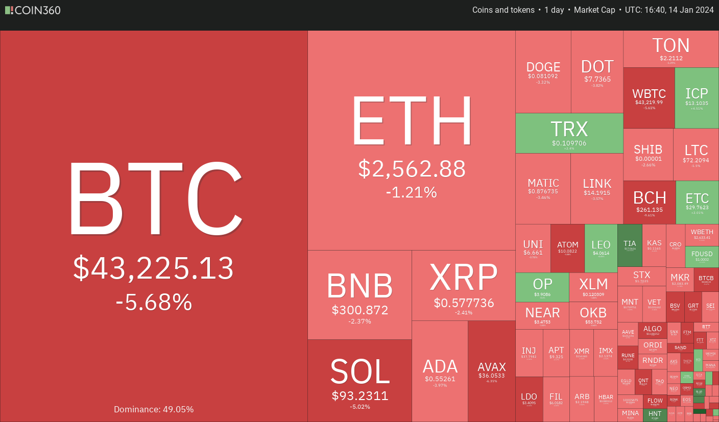 现货ETF获批后,比特币价格暴跌,但ICP、TIA、MNT、SEI和山寨币反弹插图 现货ETF获批后,比特币价格暴跌,但ICP、TIA、MNT、SEI和山寨币反弹