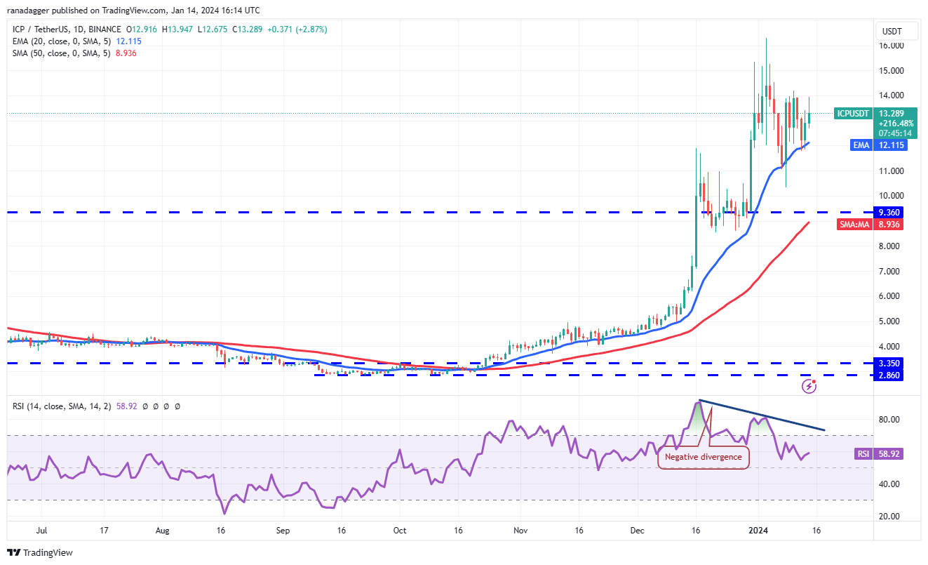 现货ETF获批后,比特币价格暴跌,但ICP、TIA、MNT、SEI和山寨币反弹插图3 现货ETF获批后,比特币价格暴跌,但ICP、TIA、MNT、SEI和山寨币反弹