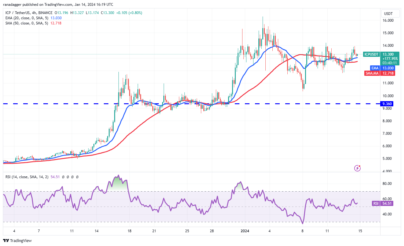 现货ETF获批后,比特币价格暴跌,但ICP、TIA、MNT、SEI和山寨币反弹插图4 现货ETF获批后,比特币价格暴跌,但ICP、TIA、MNT、SEI和山寨币反弹
