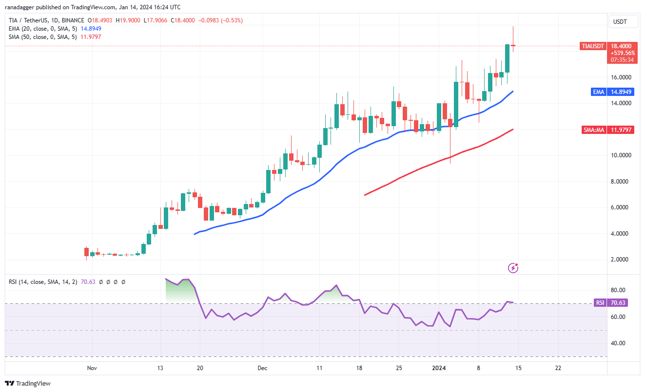 现货ETF获批后,比特币价格暴跌,但ICP、TIA、MNT、SEI和山寨币反弹插图5 现货ETF获批后,比特币价格暴跌,但ICP、TIA、MNT、SEI和山寨币反弹