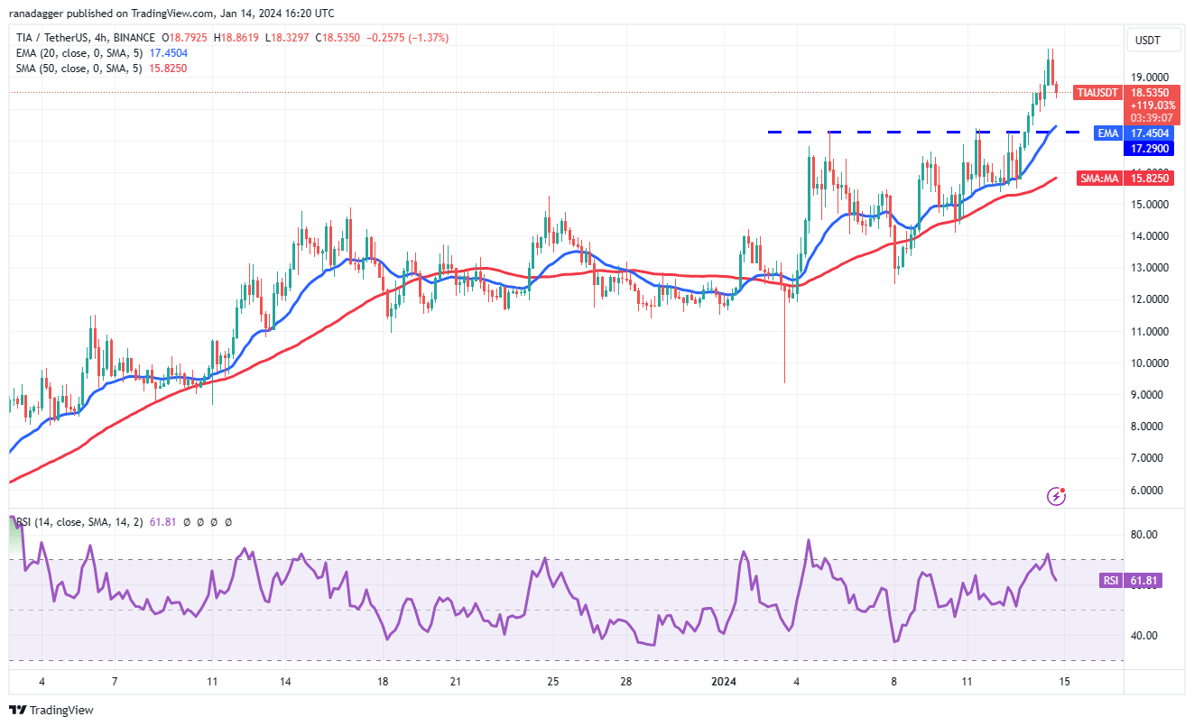 现货ETF获批后,比特币价格暴跌,但ICP、TIA、MNT、SEI和山寨币反弹插图6 现货ETF获批后,比特币价格暴跌,但ICP、TIA、MNT、SEI和山寨币反弹