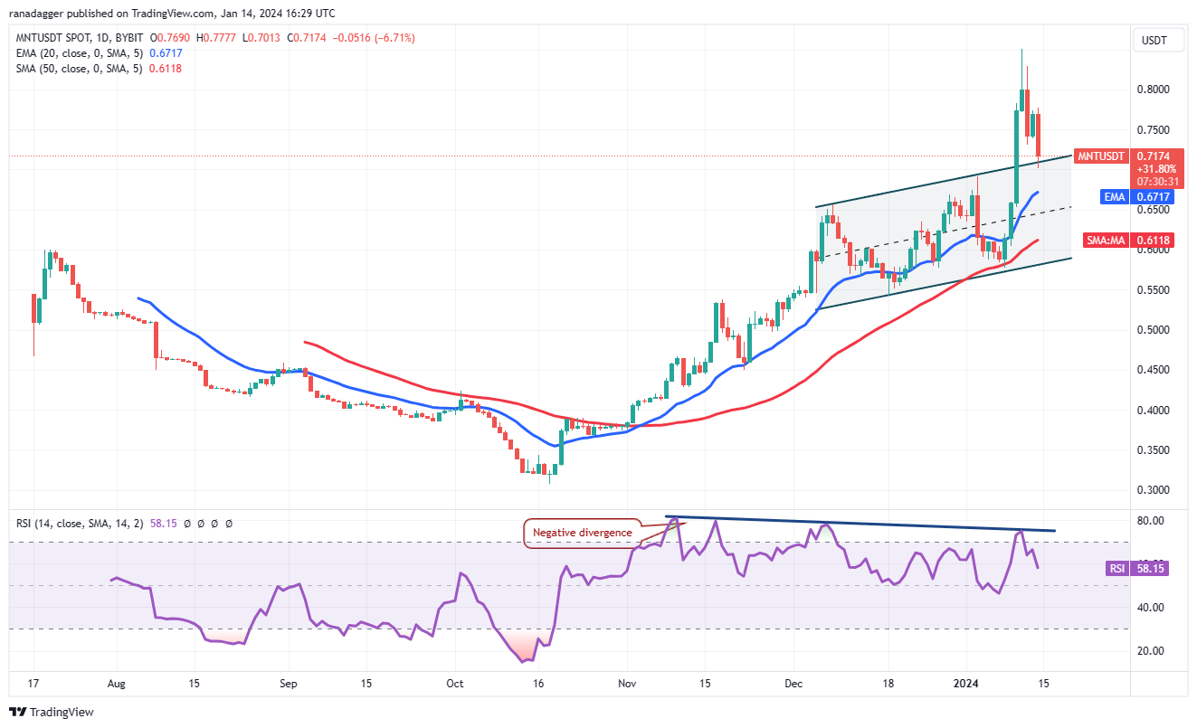 现货ETF获批后,比特币价格暴跌,但ICP、TIA、MNT、SEI和山寨币反弹插图7 现货ETF获批后,比特币价格暴跌,但ICP、TIA、MNT、SEI和山寨币反弹