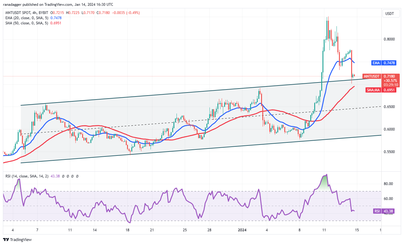 现货ETF获批后,比特币价格暴跌,但ICP、TIA、MNT、SEI和山寨币反弹插图8 现货ETF获批后,比特币价格暴跌,但ICP、TIA、MNT、SEI和山寨币反弹