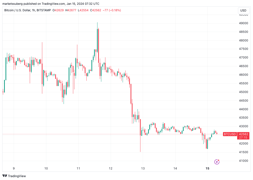 比特币短期投资者抛售50亿美元:本周比特币中需要了解的5件事插图 比特币短期投资者抛售50亿美元:本周比特币中需要了解的5件事