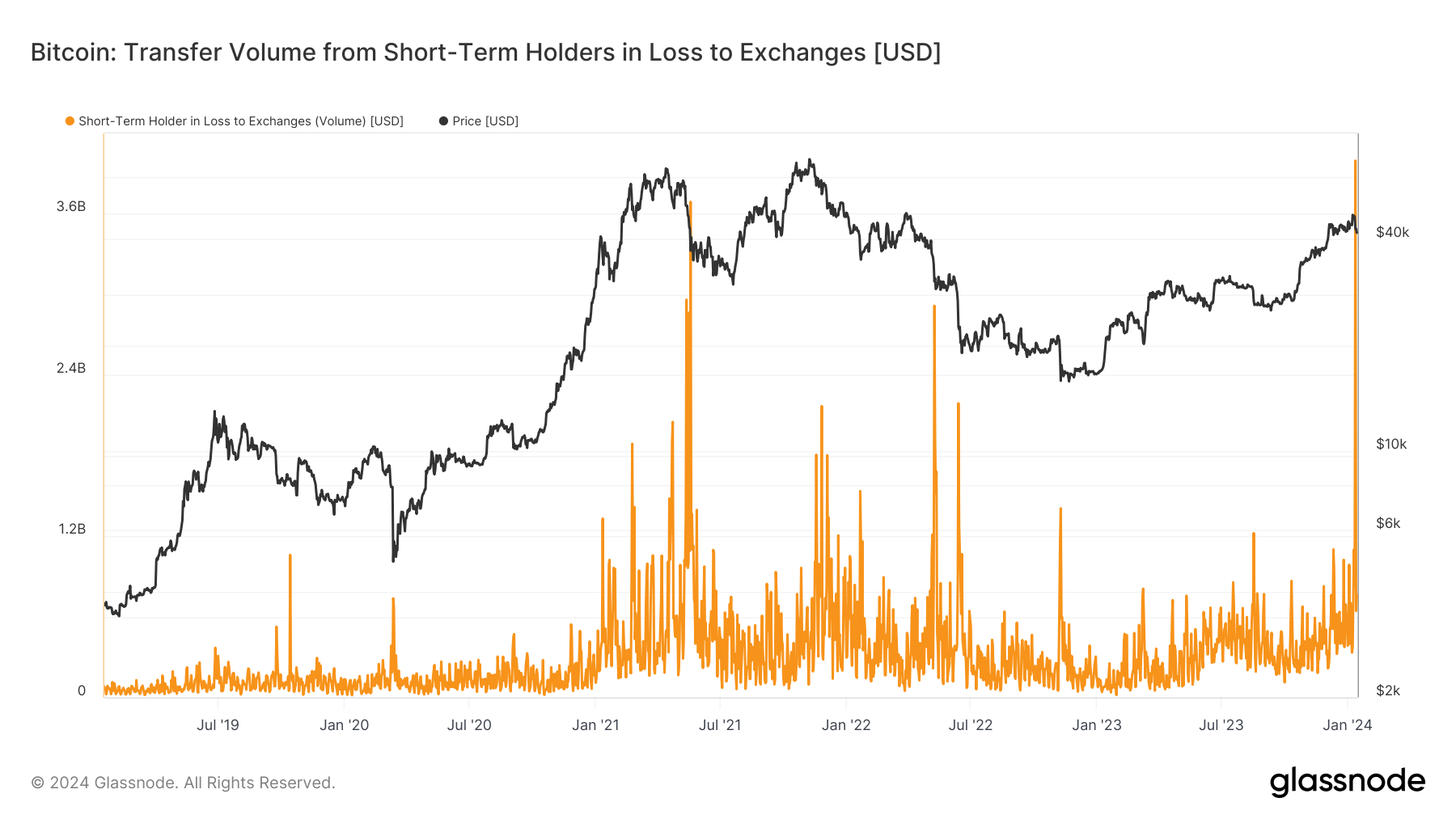 随着比特币下跌,Coinbase迎来自FTX崩溃以来的最高比特币销量插图 随着比特币下跌,Coinbase迎来自FTX崩溃以来的最高比特币销量