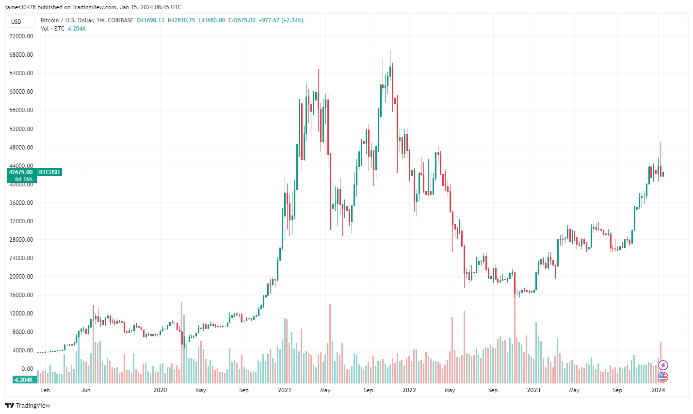 随着比特币下跌,Coinbase迎来自FTX崩溃以来的最高比特币销量插图1 随着比特币下跌,Coinbase迎来自FTX崩溃以来的最高比特币销量