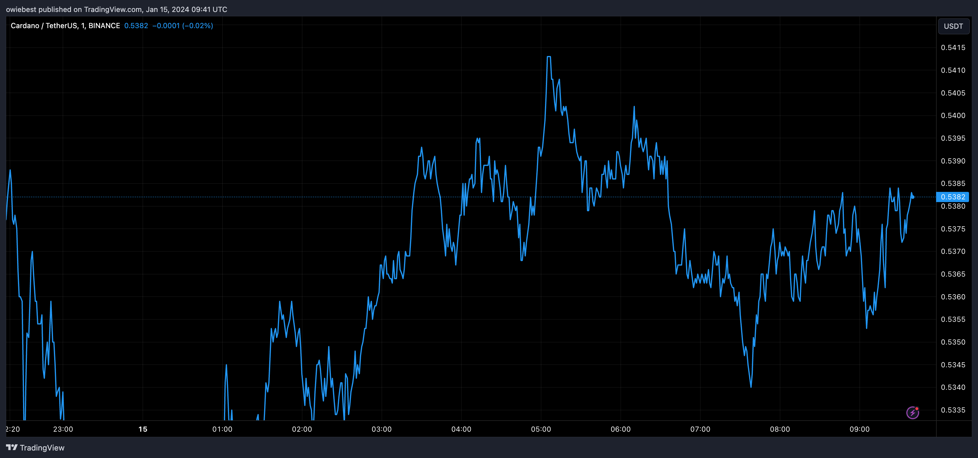 Cardano 2024年伊始:网络增长和活动表现令人印象深刻插图 Cardano 2024年伊始:网络增长和活动表现令人印象深刻