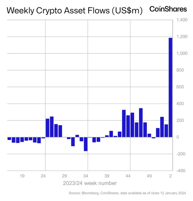 CoinShares上周加密投资产品交易量达到创纪录的175亿美元插图 CoinShares上周加密投资产品交易量达到创纪录的175亿美元