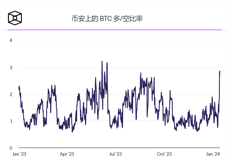 币安上比特币多空比率创数月新高插图 币安上比特币多空比率创数月新高