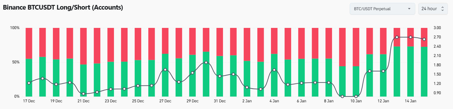 币安上比特币多空比率创数月新高插图1 币安上比特币多空比率创数月新高