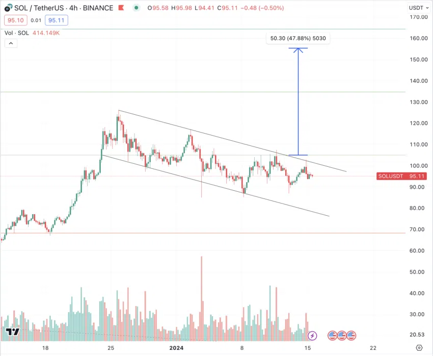 Solana(SOL)准备好迎接下一阶段上涨了吗?插图1 Solana(SOL)准备好迎接下一阶段上涨了吗?