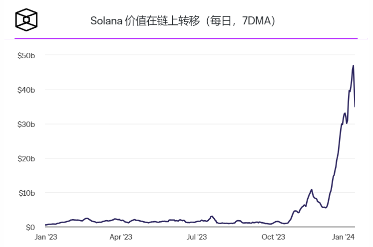 Solana价格下跌导致多头清算激增