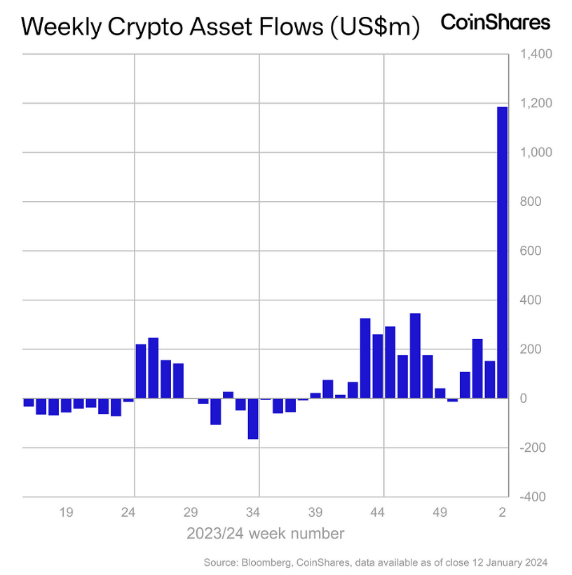 比特币、以太坊、XRP主导加密货币巨头反弹,吸引11.8亿美元资金流入插图 比特币、以太坊、XRP主导加密货币巨头反弹,吸引11.8亿美元资金流入