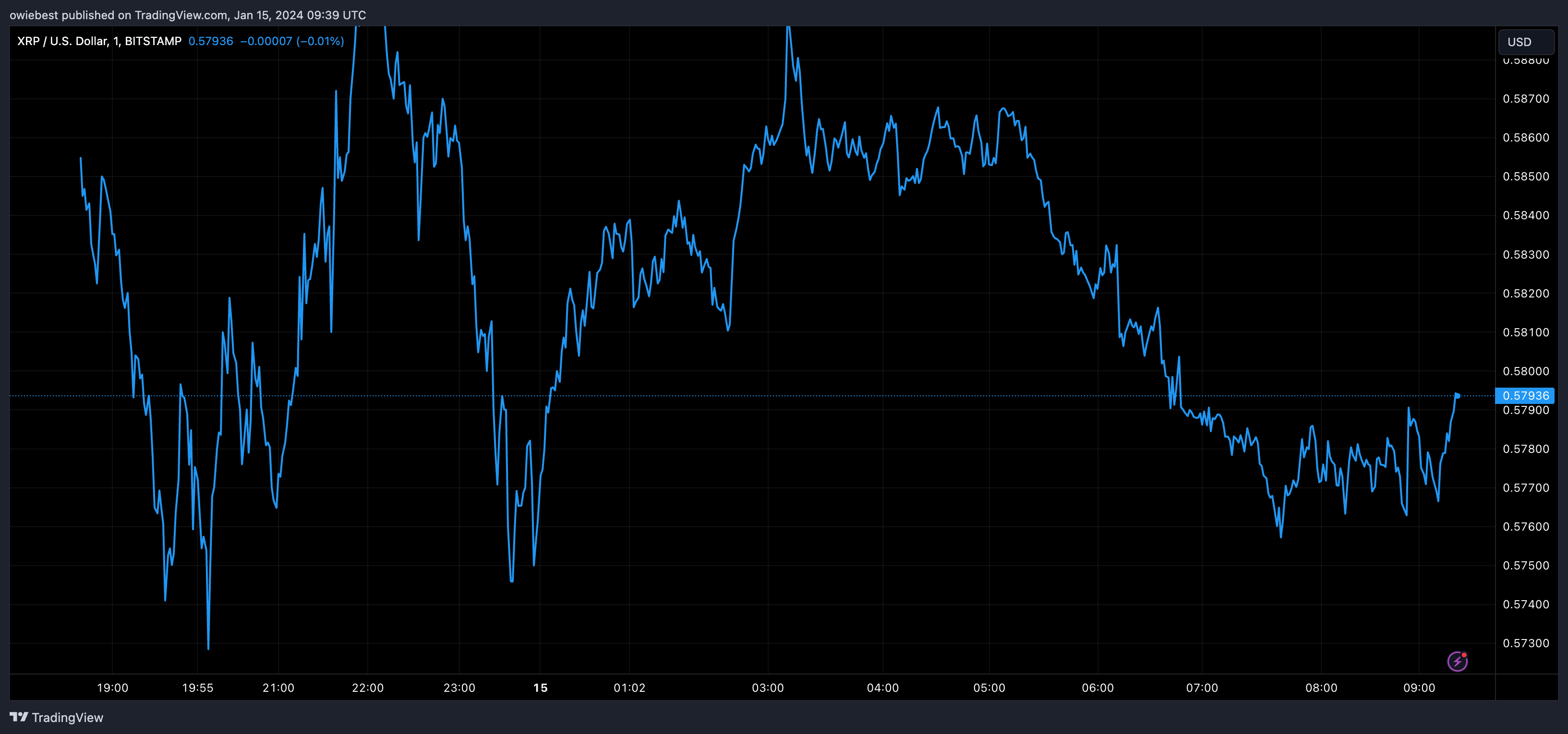 50%的XRP流通供应转移到Bitfinex加密货币交易所?插图 50%的XRP流通供应转移到Bitfinex加密货币交易所?