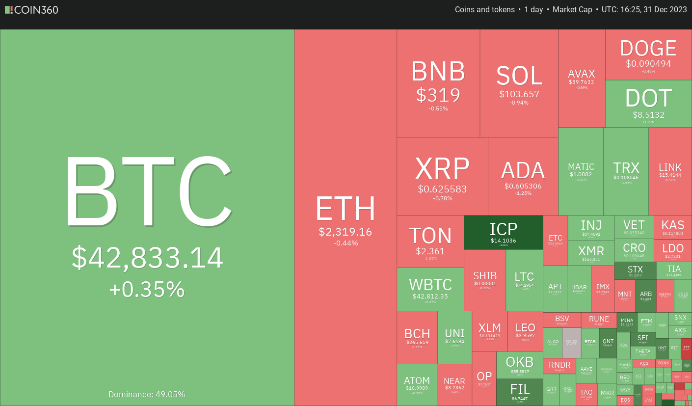 UNI、NEAR、OP和INJ预计2024年行情走势看涨,比特币停滞不前插图 UNI、NEAR、OP和INJ预计2024年行情走势看涨,比特币停滞不前