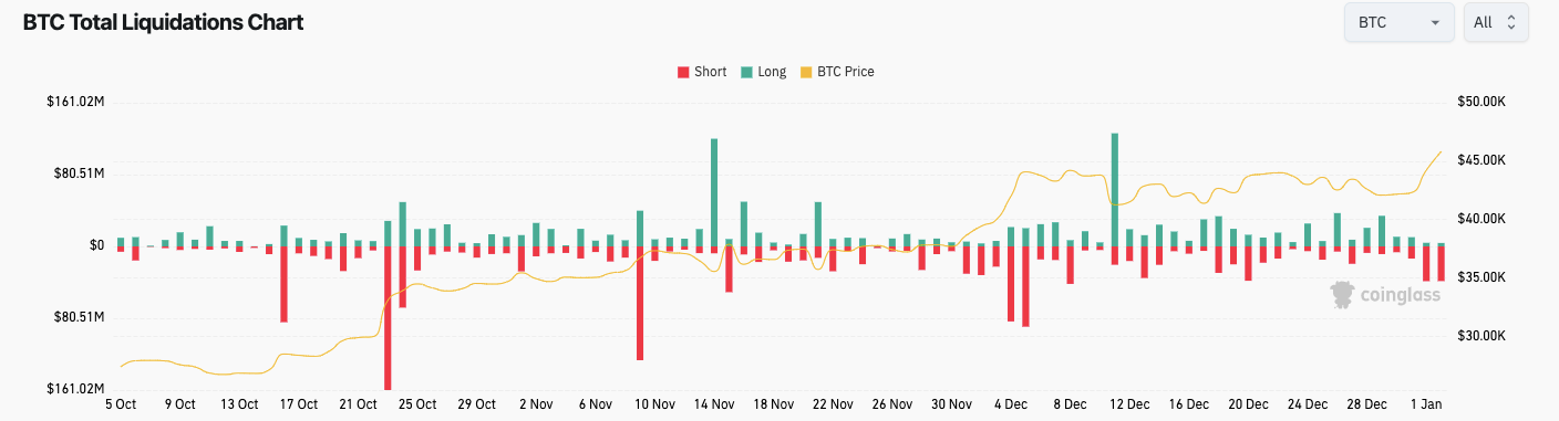 现货ETF推动比特币上涨,比特币将突破4.8万美元插图1 现货ETF推动比特币上涨,比特币将突破4.8万美元