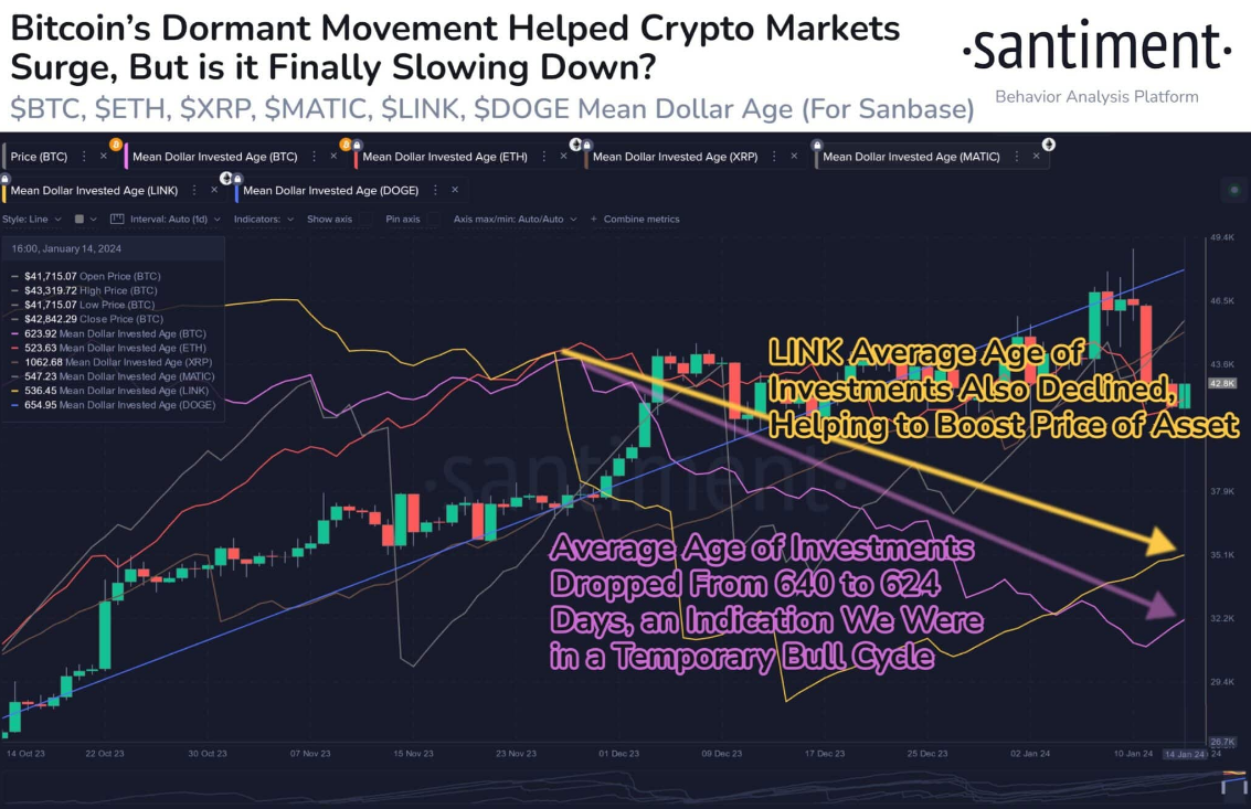 比特币在43000以下震荡:牛市按下暂停按钮,直到下一次减半插图 比特币在43000以下震荡:牛市按下暂停按钮,直到下一次减半