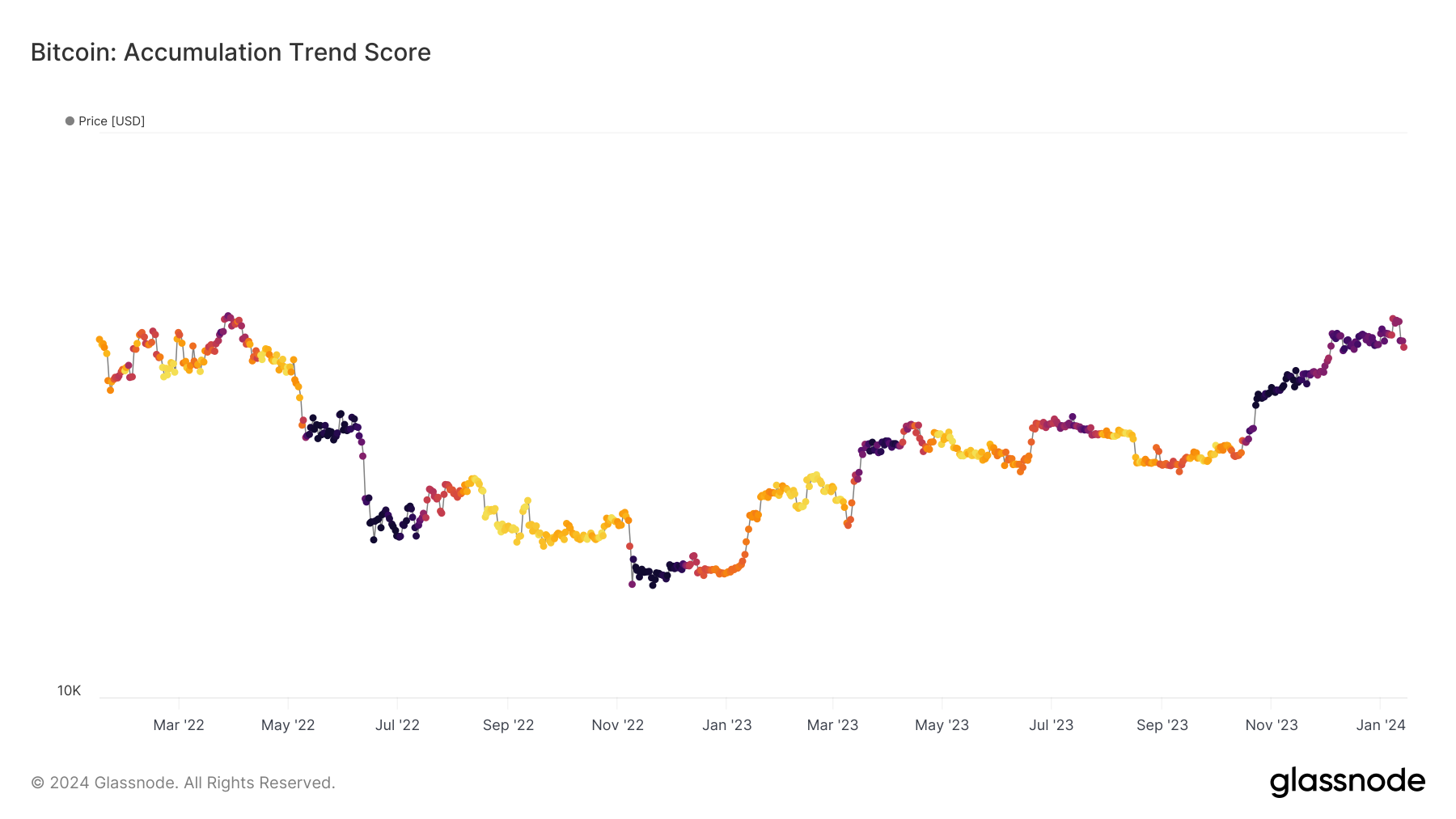 比特币积累趋势触及十月份以来的最低点,表明分布广泛变化插图 比特币积累趋势触及十月份以来的最低点,表明分布广泛变化