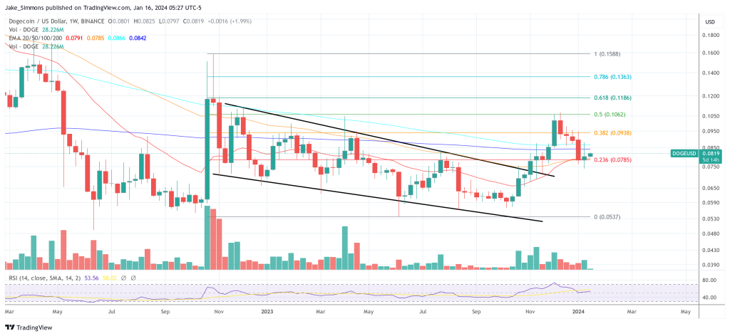埃隆·马斯克(Elon Musk)的Grok宣称狗狗币是X领域的最佳加密货币插图 埃隆·马斯克(Elon Musk)的Grok宣称狗狗币是X领域的最佳加密货币