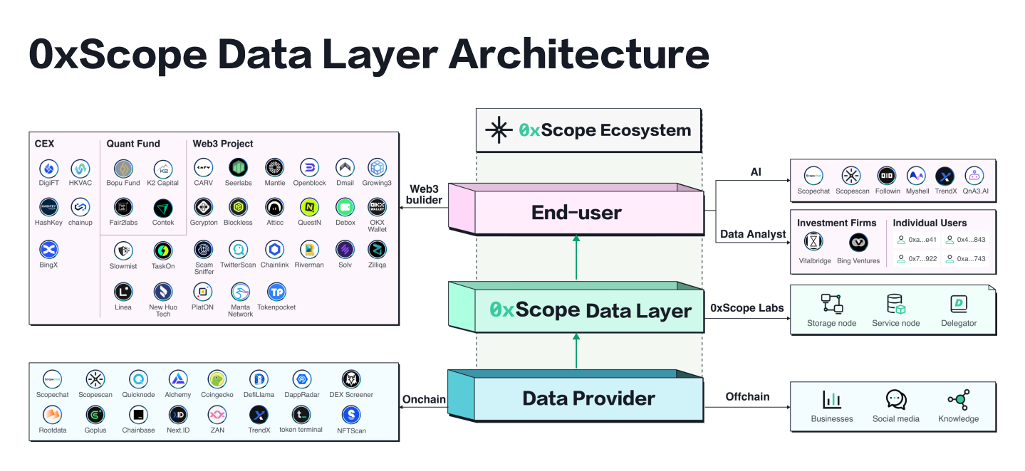 0xScope V2推出并融资500万美元,重点关注Web3 AI数据层插图 0xScope V2推出并融资500万美元,重点关注Web3 AI数据层