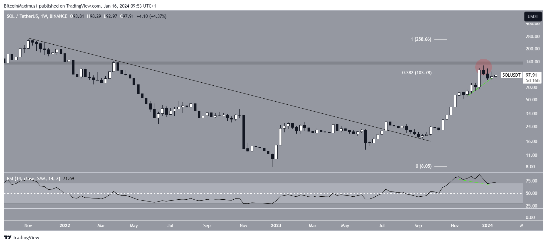 Solana(SOL)不断增长的网络能否在2024年提高价格?插图 Solana(SOL)不断增长的网络能否在2024年提高价格?
