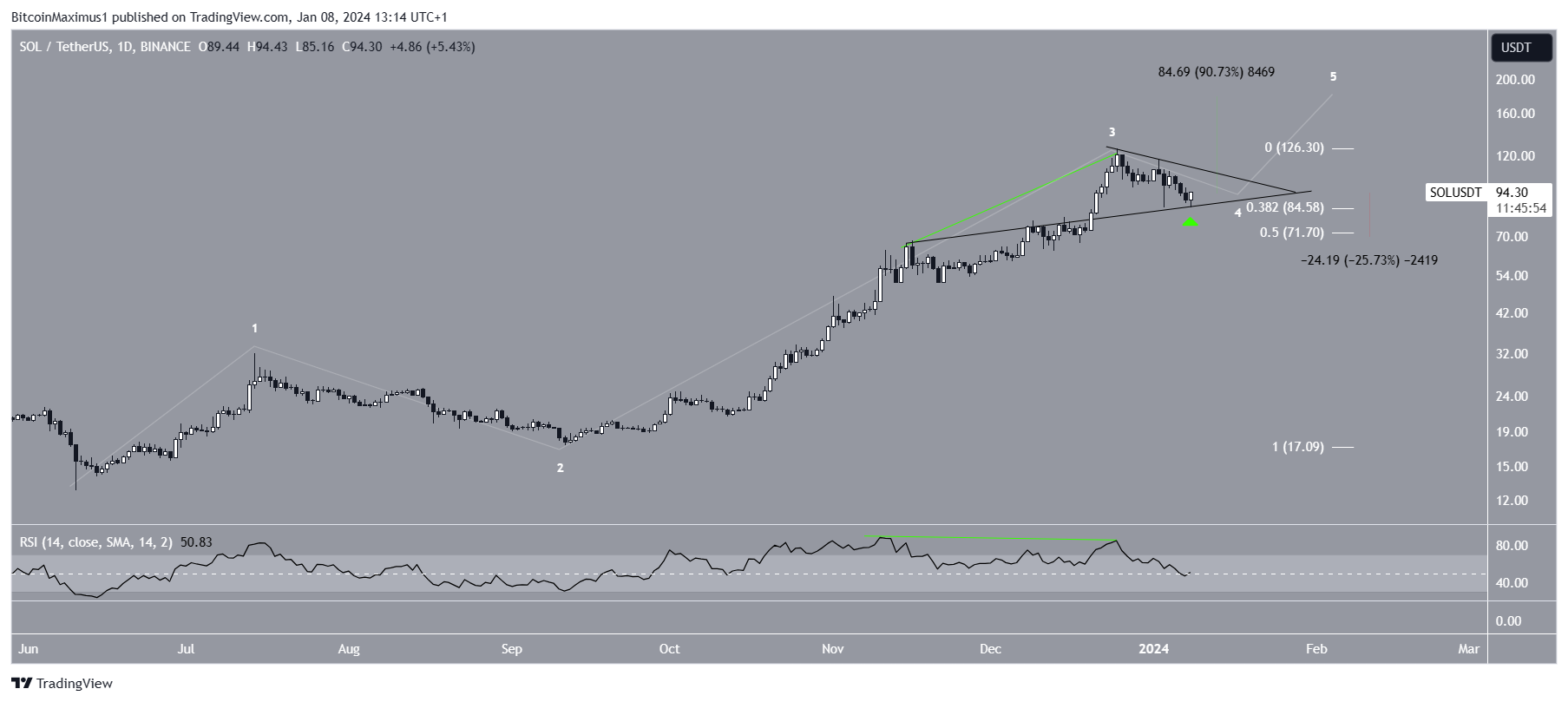 Solana(SOL)不断增长的网络能否在2024年提高价格?插图1 Solana(SOL)不断增长的网络能否在2024年提高价格?