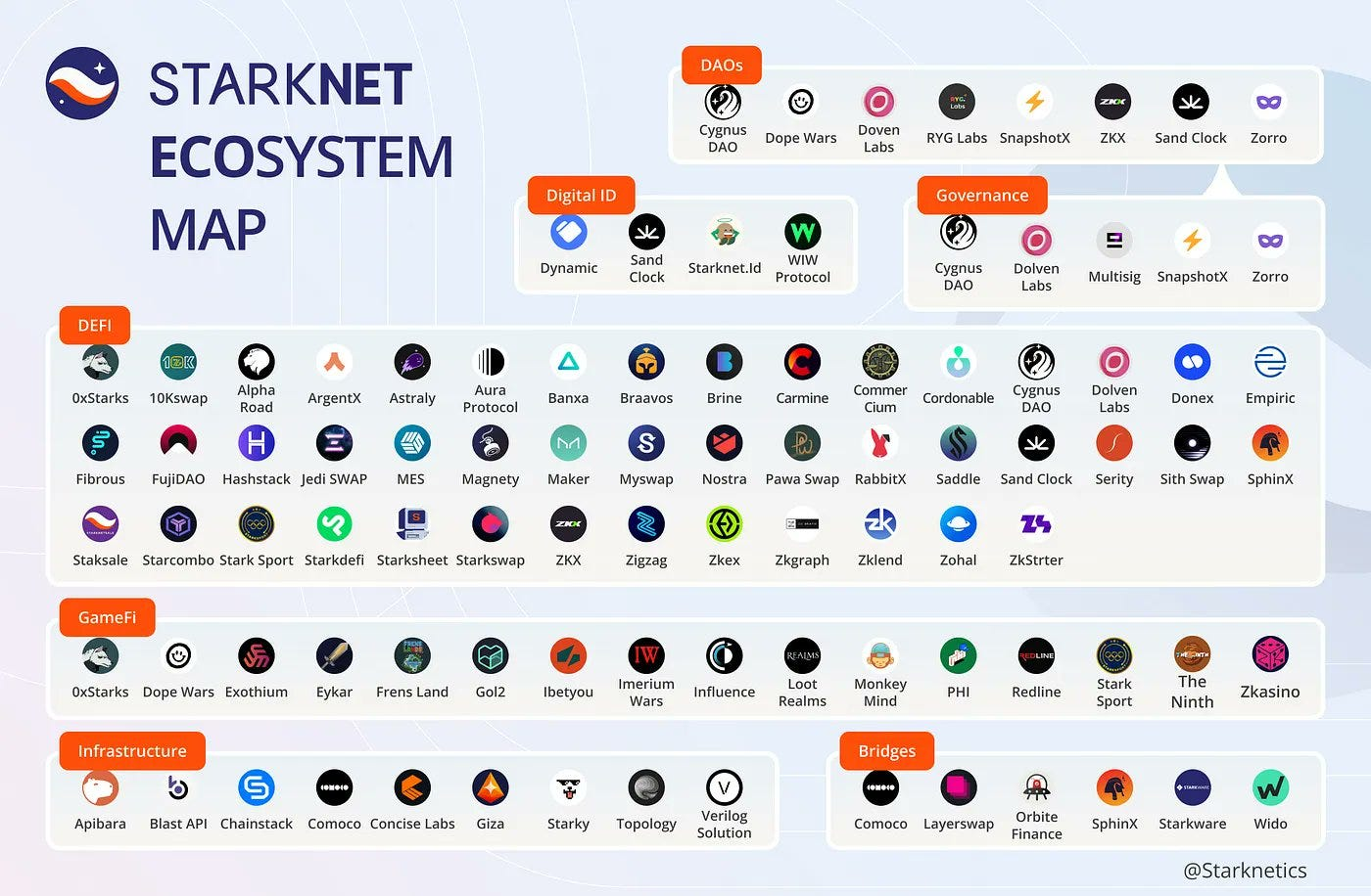 Starknet的快速爆发以及Starknet生态的潜在空投机会插图1 Starknet的快速爆发以及Starknet生态的潜在空投机会