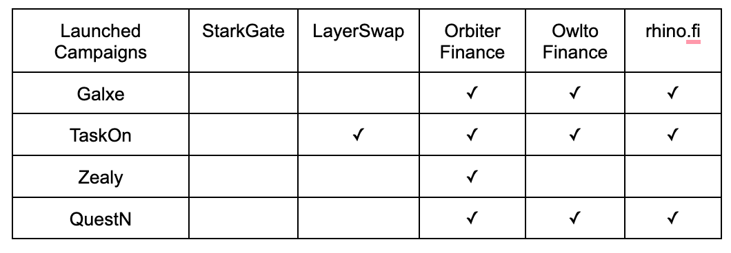 Starknet的快速爆发以及Starknet生态的潜在空投机会插图5 Starknet的快速爆发以及Starknet生态的潜在空投机会