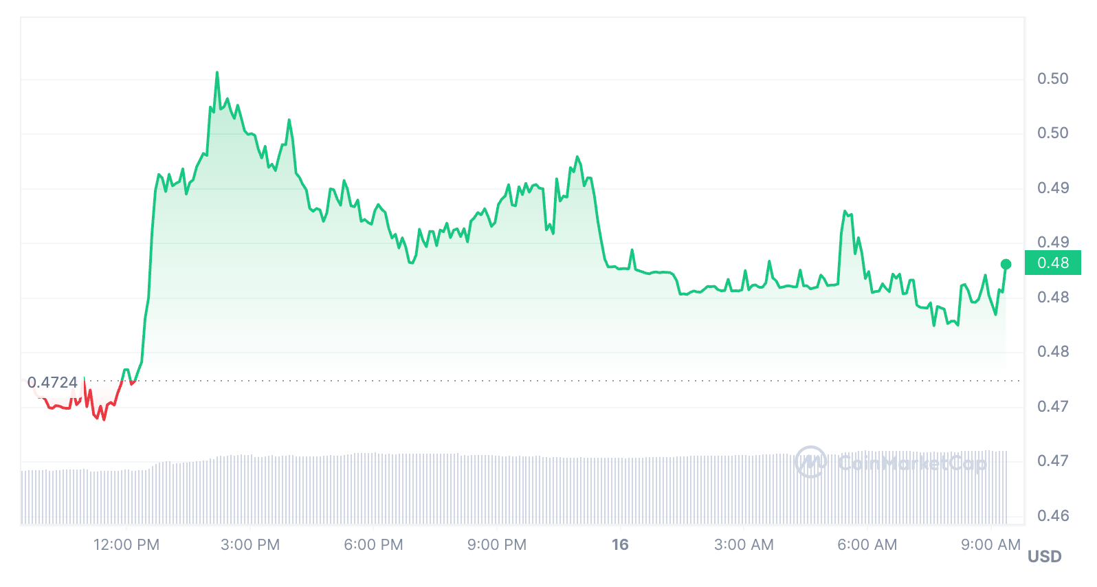 CoinFund为去中心化汽车数据网络开发商领投1150万美元A轮融资