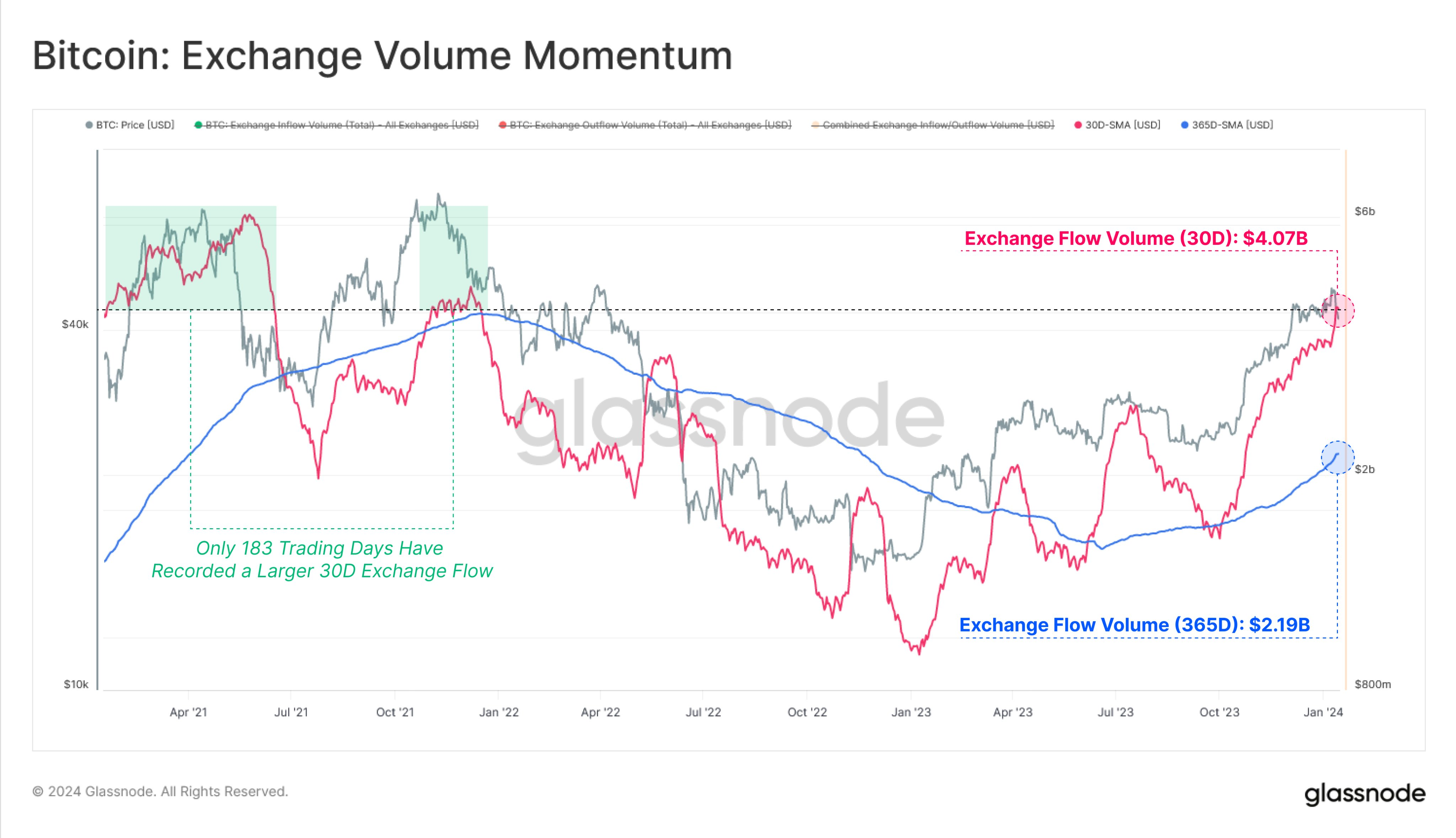 比特币交易流出和流入创历史新高,波动很快?插图 比特币交易流出和流入创历史新高,波动很快?