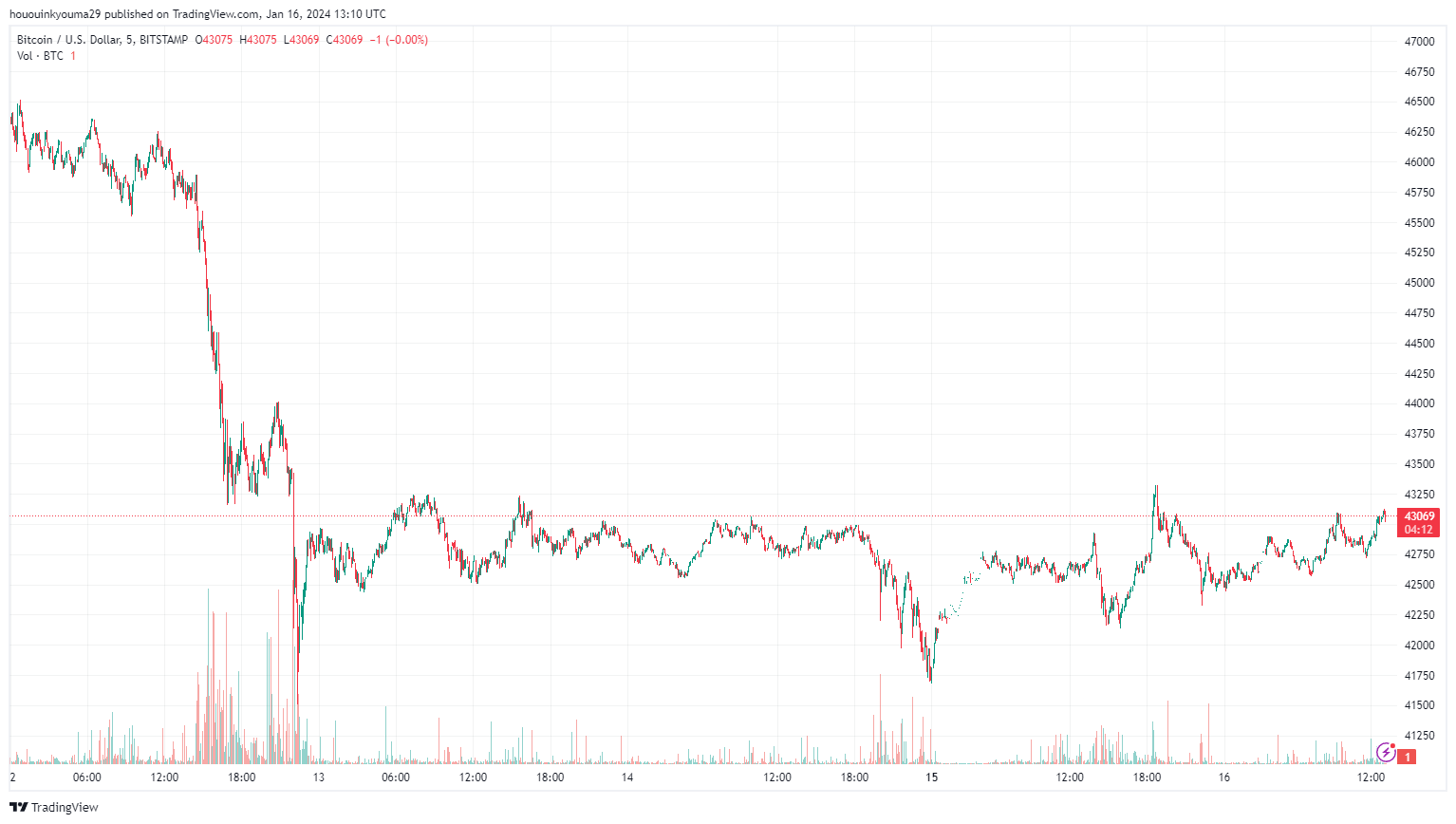 比特币交易流出和流入创历史新高,波动很快?插图1 比特币交易流出和流入创历史新高,波动很快?