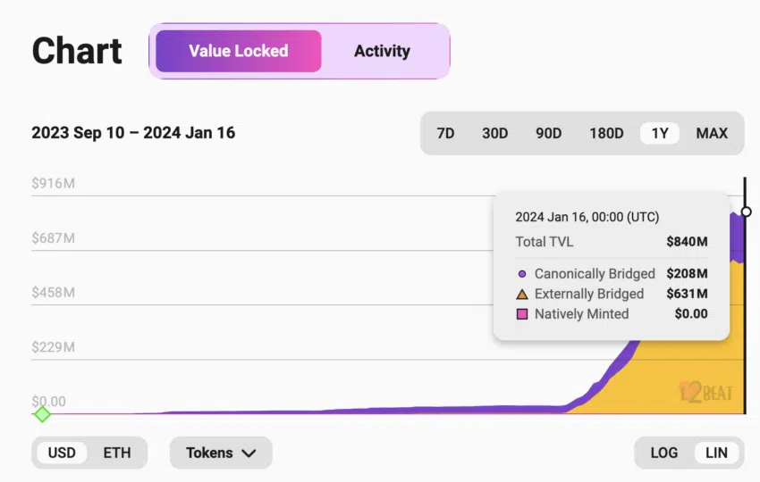 Manta的TVL超过BASE,准备巨额5000万MANTA代币空投插图 Manta的TVL超过BASE,准备巨额5000万MANTA代币空投