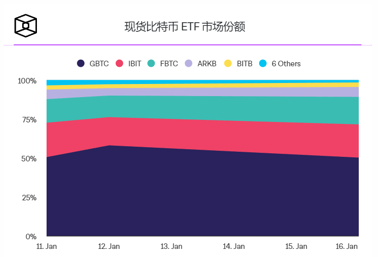 灰度、贝莱德和富达主导现货ETF市场,第三天交易量接近90%插图 灰度、贝莱德和富达主导现货ETF市场,第三天交易量接近90%