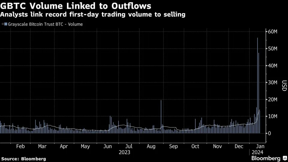 交易员从灰度比特币ETF撤资5.79亿美元插图 交易员从灰度比特币ETF撤资5.79亿美元