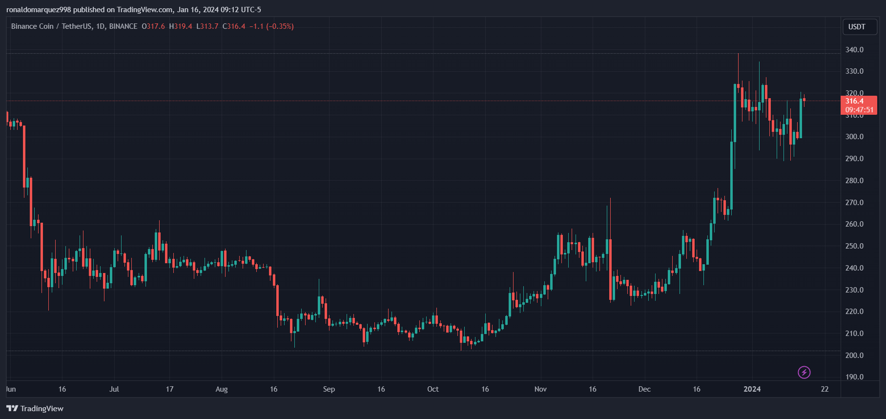 币安推出泰国交易所,扩大在亚洲的足迹插图 币安推出泰国交易所,扩大在亚洲的足迹