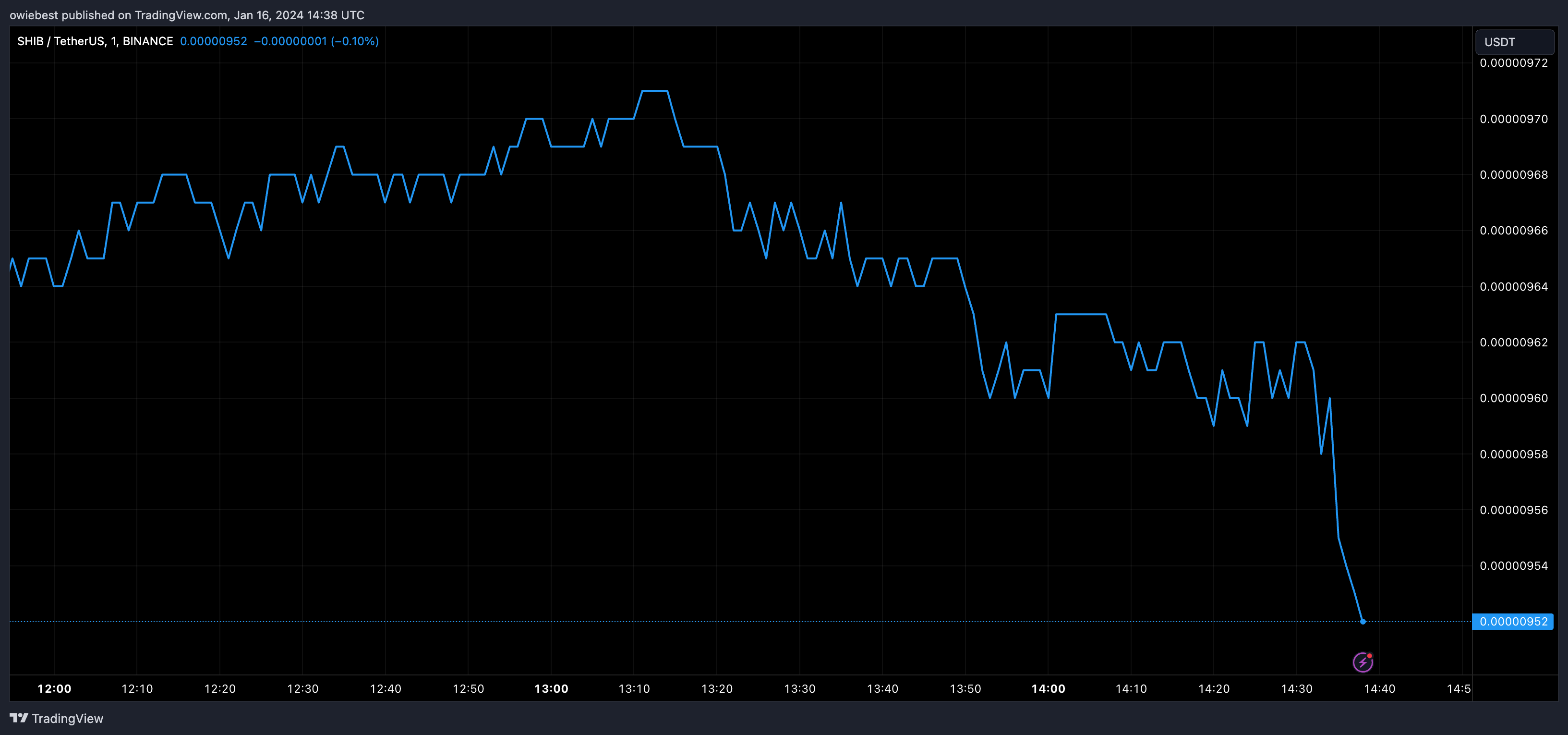 柴犬币SHIB燃烧率飙升11600%,但这重要吗?插图 柴犬币SHIB燃烧率飙升11600%,但这重要吗?
