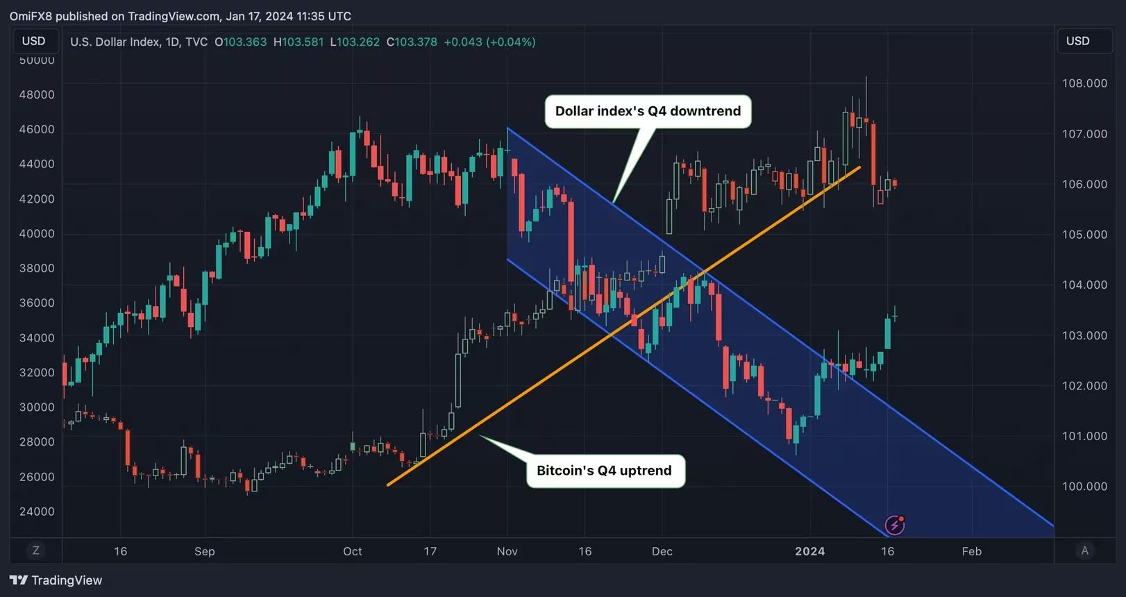 山寨币行情领先,比特币在4.26万美元附近震荡插图 山寨币行情领先,比特币在4.26万美元附近震荡