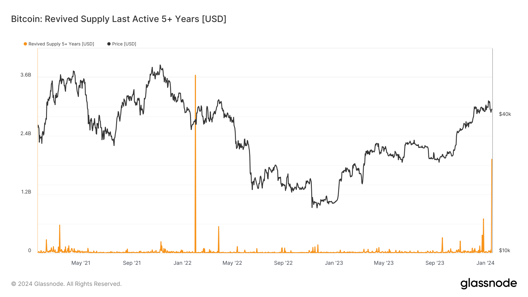 近20亿美元的比特币经历5年的休眠后回到流通市场插图 近20亿美元的比特币经历5年的休眠后回到流通市场