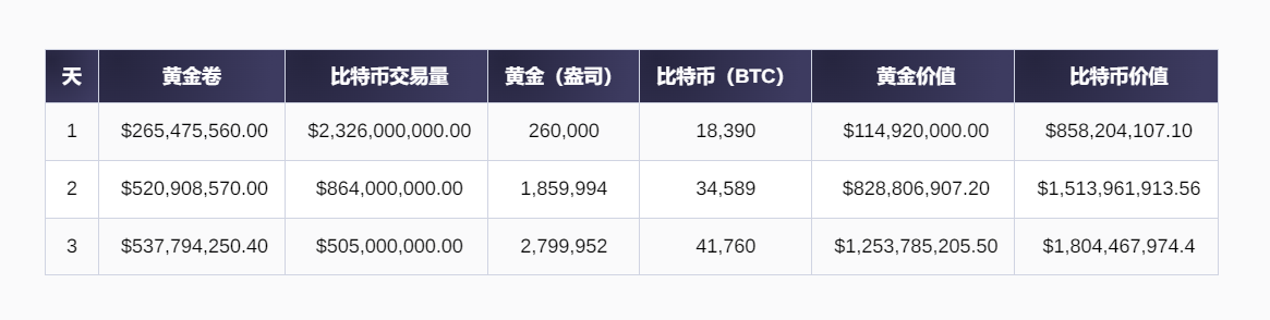 新的比特币ETF在3天内完成了黄金需要36天才能实现的目标,资产规模达18亿美元插图 新的比特币ETF在3天内完成了黄金需要36天才能实现的目标,资产规模达18亿美元