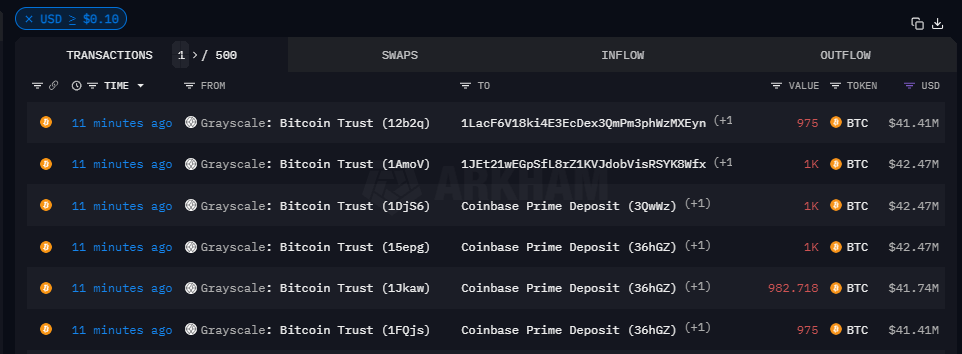 灰度资金流出为Coinbase Prime场外交易平台增加了8亿美元的比特币流动性插图 灰度资金流出为Coinbase Prime场外交易平台增加了8亿美元的比特币流动性