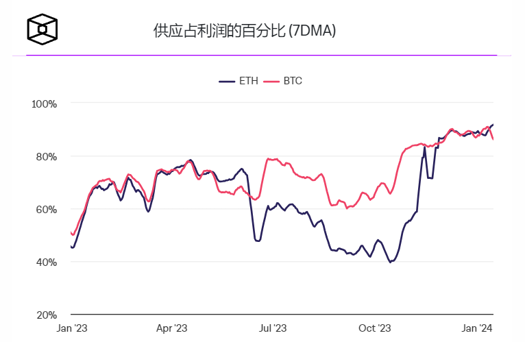 QCP表示从中期来看以太坊的表现可能会超过比特币插图 QCP表示从中期来看以太坊的表现可能会超过比特币