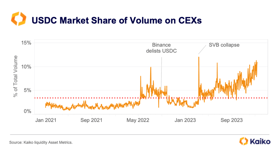 USDC在中心化加密货币交易平台上的市场份额翻了一番,达到10%以上插图 USDC在中心化加密货币交易平台上的市场份额翻了一番,达到10%以上