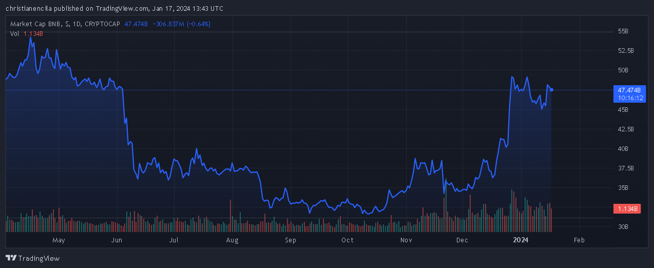 随着竞争对手的崛起,币安面临5%的市场份额损失插图2 随着竞争对手的崛起,币安面临5%的市场份额损失