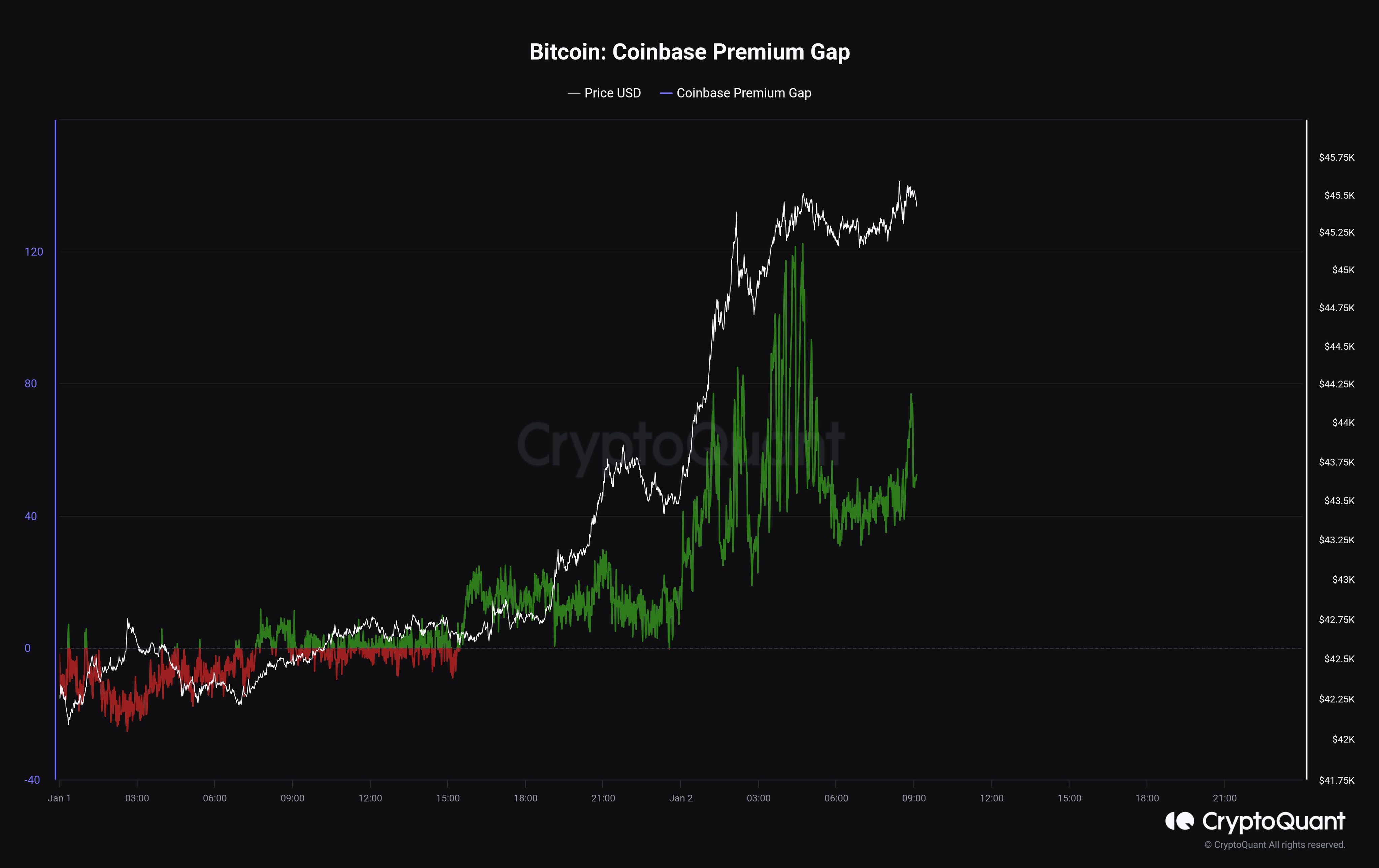 比特币Coinbase溢价飙升:突破45000美元意味着什么?插图 比特币Coinbase溢价飙升:突破45000美元意味着什么?