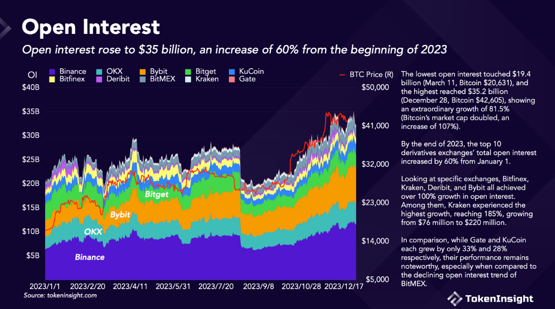 随着竞争对手的崛起,币安面临5%的市场份额损失插图3 随着竞争对手的崛起,币安面临5%的市场份额损失
