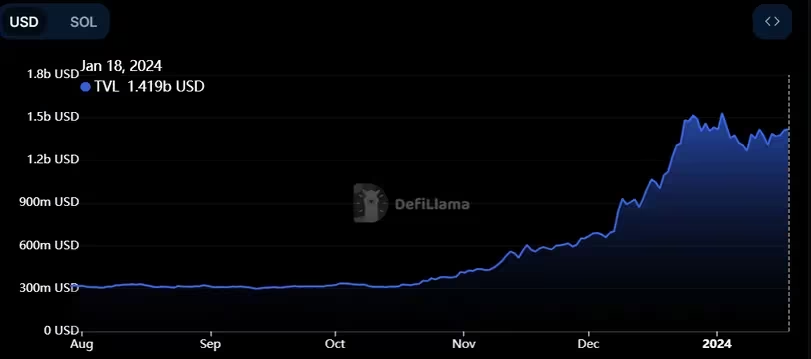 Solana Meme币卷土重来,Dogwifhat价格飙升至近50美分插图 Solana Meme币卷土重来,Dogwifhat价格飙升至近50美分