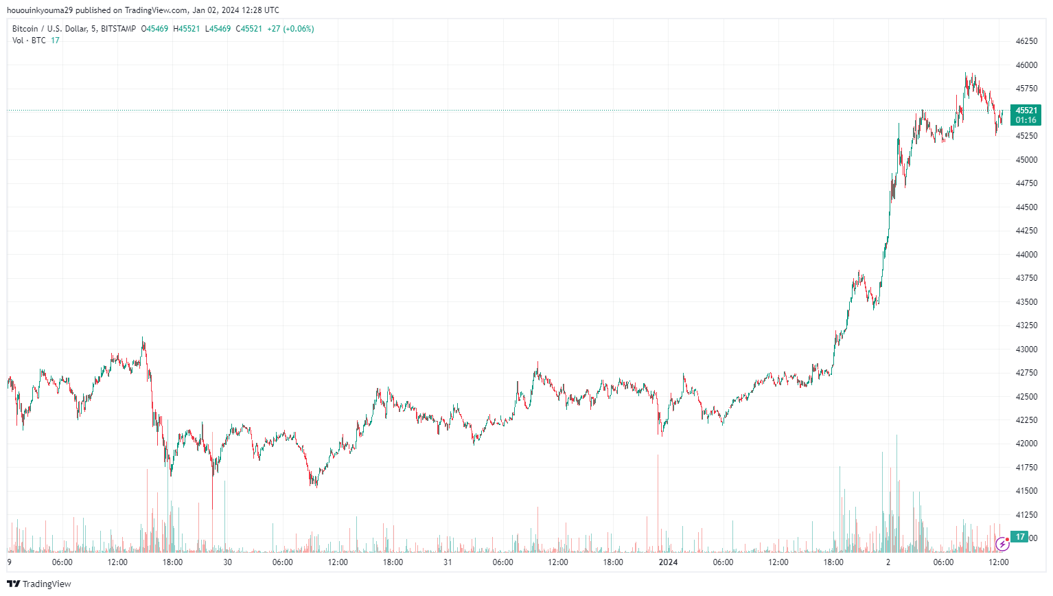 比特币Coinbase溢价飙升:突破45000美元意味着什么?插图1 比特币Coinbase溢价飙升:突破45000美元意味着什么?